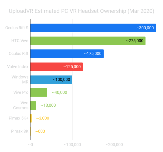 UploadVR-Estimated-PC-VR-Headset-Ownership-Mar-2020-New