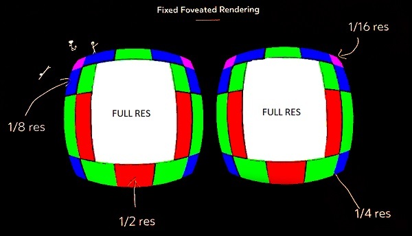 Wouldn’t Fixed Foveated Rendering Help A Lot? - #13 By Zerofool - Pimax ...